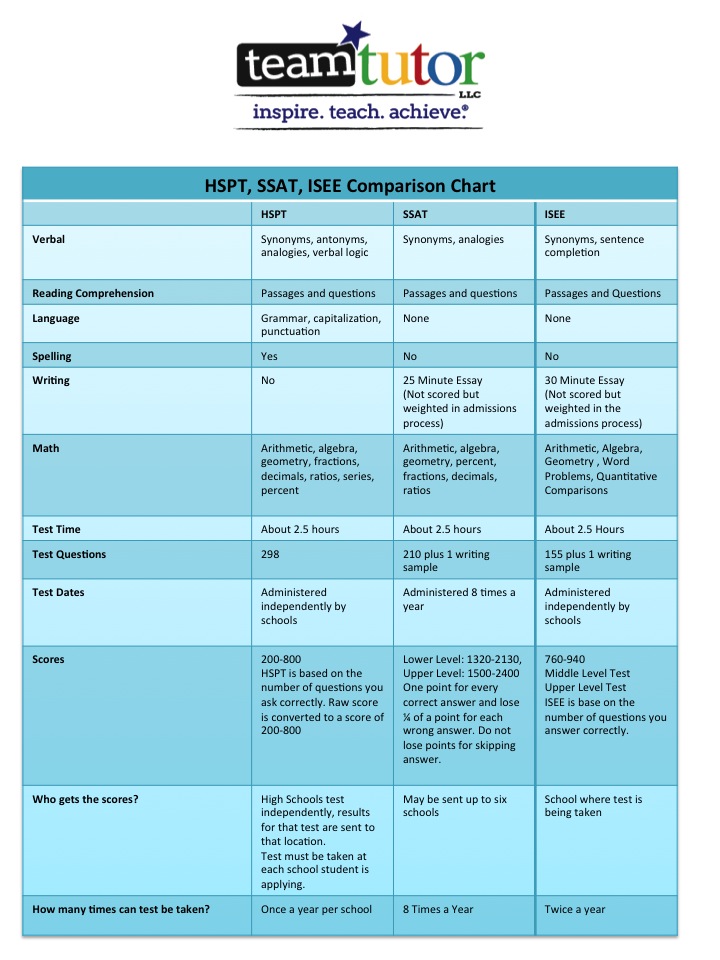 what-is-the-high-school-placement-test-team-tutor for Free Printable High School Placement Test What is the High School Placement Test? - Team Tutor for Free Printable High School Placement Test